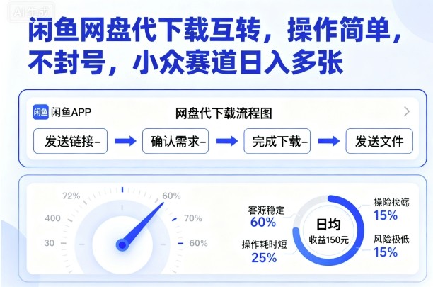 闲鱼网盘代下载互转，操作简单，不封号，小众赛道日入多张-想要创业网