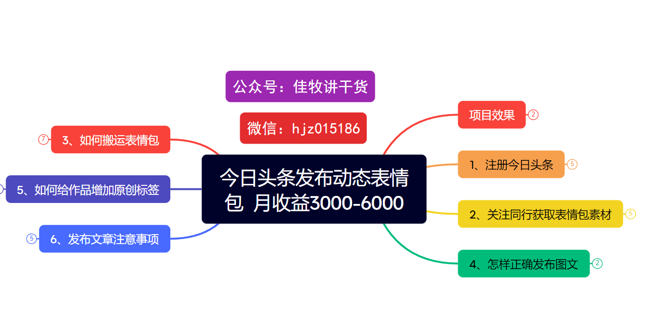 今日头条发布动态表情包  月收益3000-6000项目拆解-想要创业网