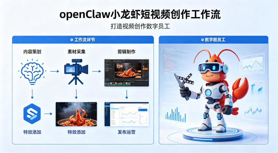 openClaw小龙虾搭建短视频创作工作流，打造视频创作数字员工-想要创业