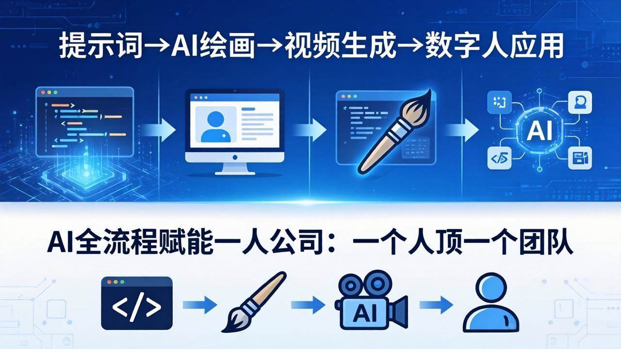（18265期）AI全流程赋能一人公司：提示词、绘画、视频、数字人、编程，一个人顶一个团队-想要创业