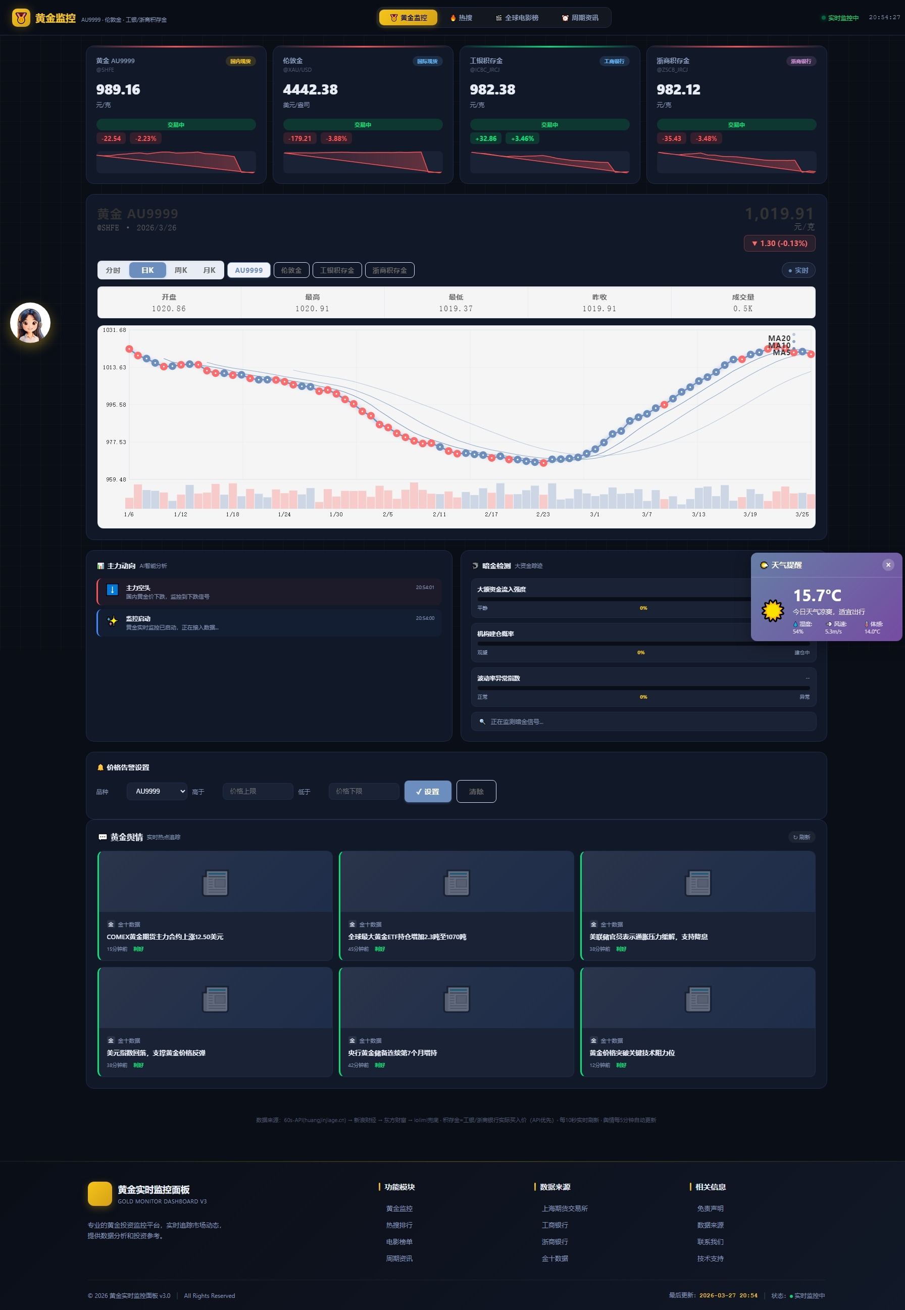 新版黄金价格监控源码（K线图模块，黄金舆情模块，AI智能客服）-想要创业